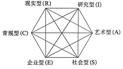 职业兴趣的测试有哪些？