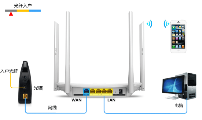 电信光纤可以用无线路由器吗？