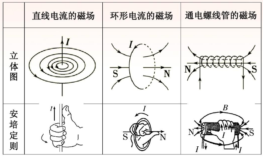 磁场和电流的关系是什么？