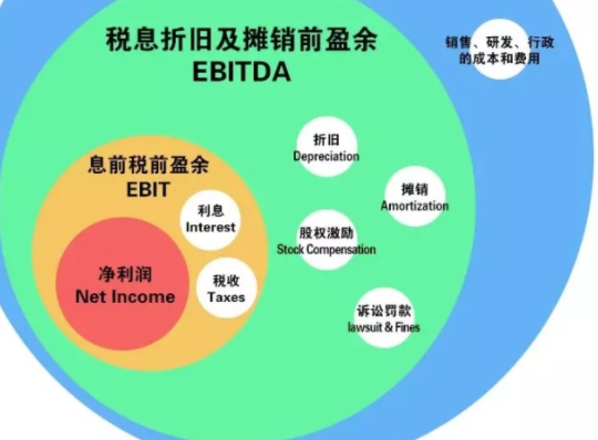 ebitda是什么意思？