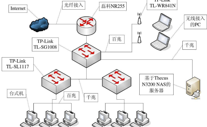 网络通信有哪些类型？