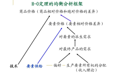 什么是要素禀赋理论