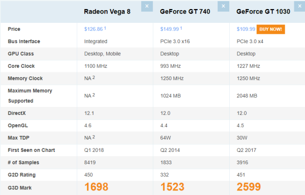 Radeon Vega 8 Grap来自hics相当于什么独显？360问答