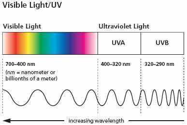 uva和uvb,uvc的区别是什么?