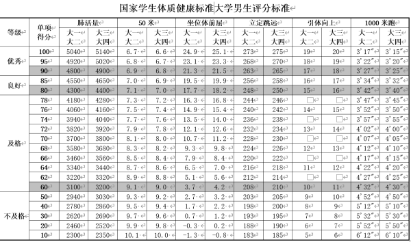 2019年执行的国家学生体质健康标准