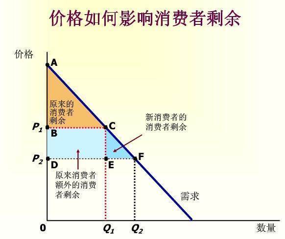 生产者剩余和消费者剩余是什么意思？