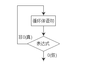 C语言中while和do–while循环的主要区别是什么?