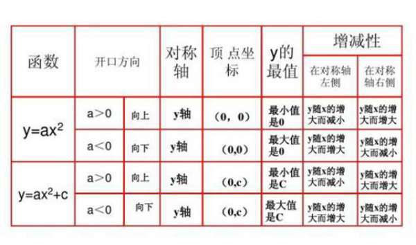 二次函数怎么把一般式化成顶点式