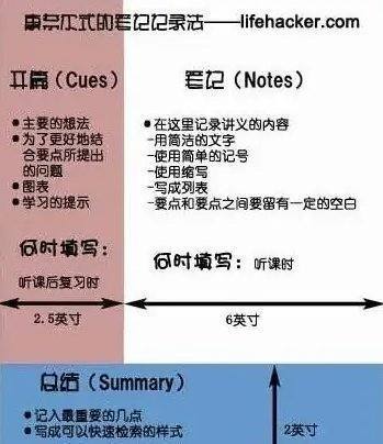 康奈尔笔记法模板是什么？