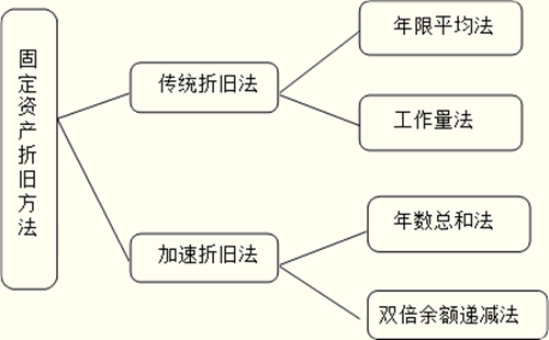 固定资产计提折旧怎么算