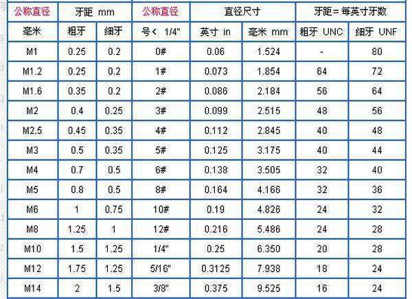 国家标准普通螺纹螺距是多少？