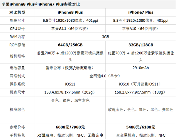 苹果8plus和7plus哪个好