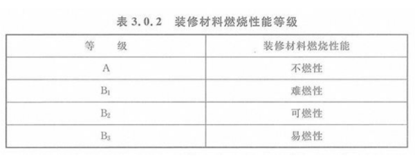 燃烧性能等级划分是什么?