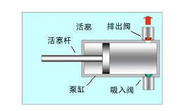 计量泵是之校世获什么工作原理？