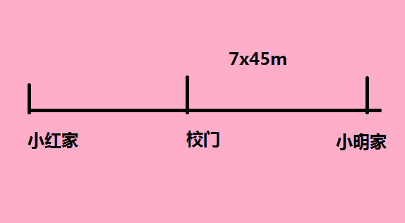 小明和小红在校门口分手，7分钟后他们同时到家。小明平均每分钟走45m，小红平均每分钟走多少米？