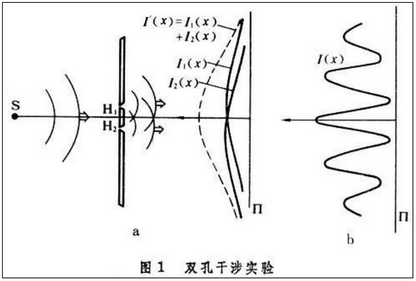 光的衍射和干涉则调剂式急液的区别是什么？