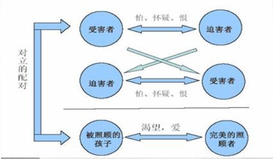 客体关系取向的心理咨询最终目标在于帮助个案认清父母错误的教养方式是如何给