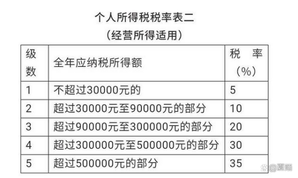 个体工商户要交哪些税