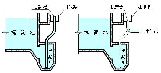 曝气池来自作用原理？