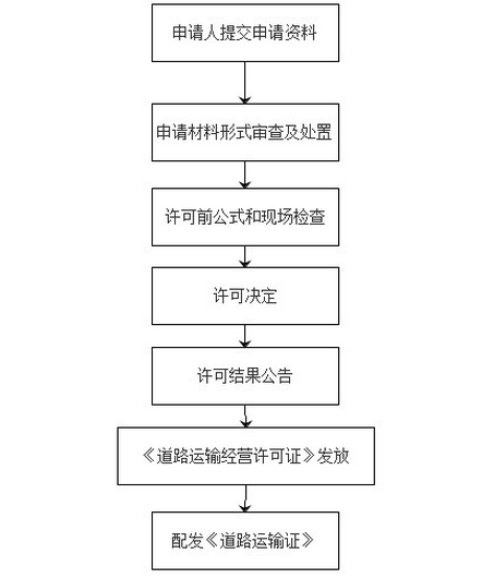 客运资格证怎么办理?