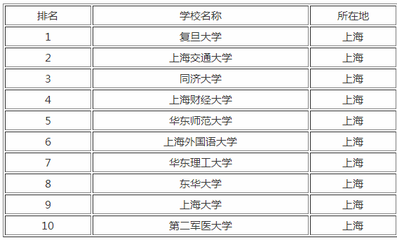 上海市属于985的大学有哪些？属于211的大学有哪些？