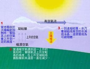 云的来自形成过程