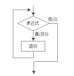 C语言中while和do–while循环的主要区别是什么?