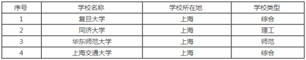 上海市属于985的大学有哪些？属于211的大学有哪些？