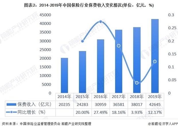 中国保险业未来发展前景如何？