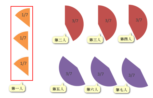 有3个苹果，分给7个小朋友，只能切4刀，应该怎么样平均分