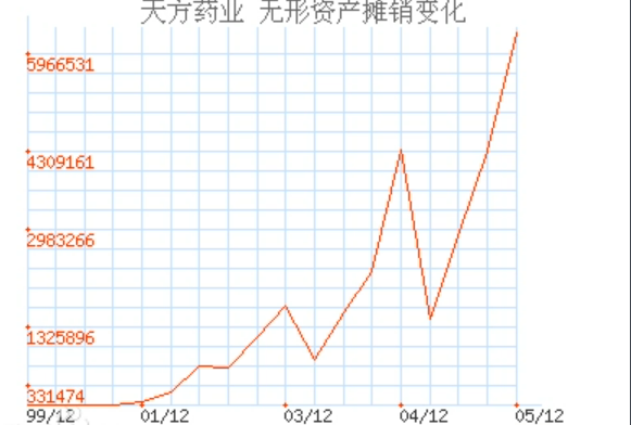 无形资产摊销计算公式是什么？