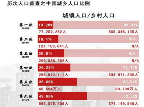 历次全国人口普查来自时间和结果。