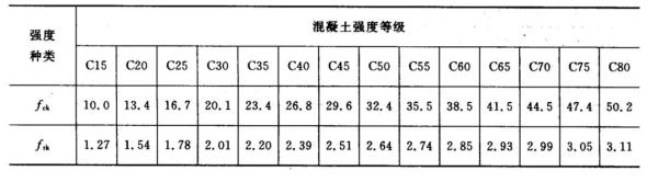 C30砼强度来自标准值是多少?