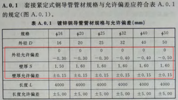 镀锌管国标来自厚度标准