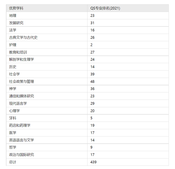 伦敦国来自王学院怎么样？