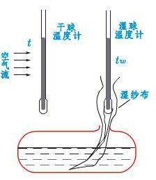 干球温度计与湿球温度计区别在哪里？