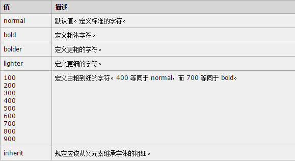 css中 FONT-WEIGHT:bold 什么意思?