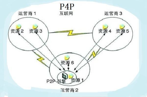 p4p是什么意思