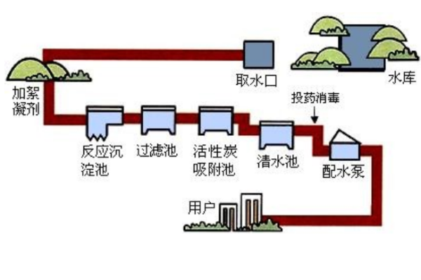 什么是水的净化，水的净化来自方法常用哪些