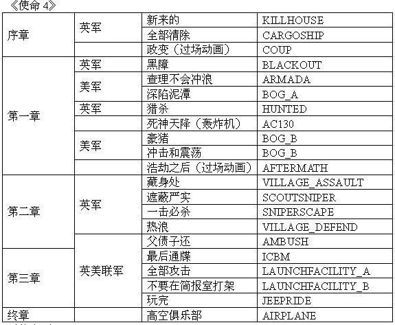 使命召唤4作弊码怎么用