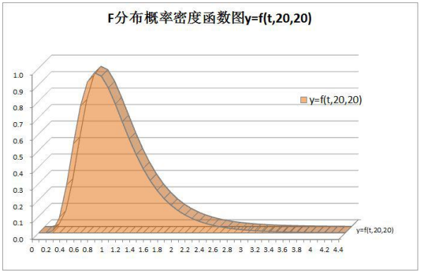 知道指数函数的概率密度函数,其分布函数是怎么求得的