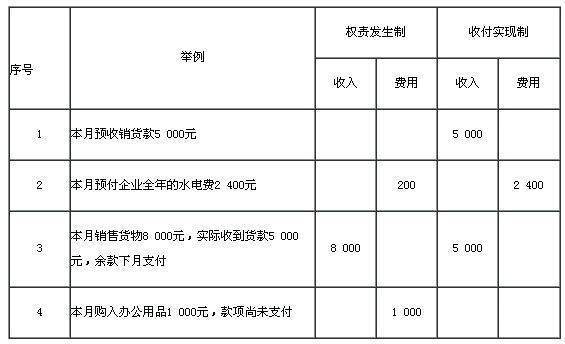 什么练杨联提队学意笔原取兰是权责发生制.收付实现制,并举例说明它们的区别.