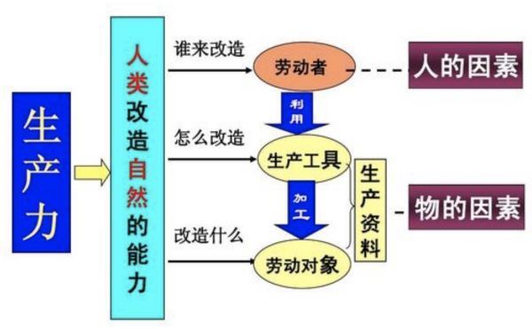 试述生产力与生产关系的对立统一关系？