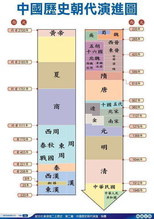 中国的500各确雷土理率进报0年历史朝代顺序是什么样的？