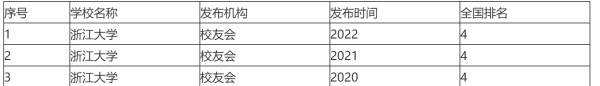 浙江大学排名全国第几