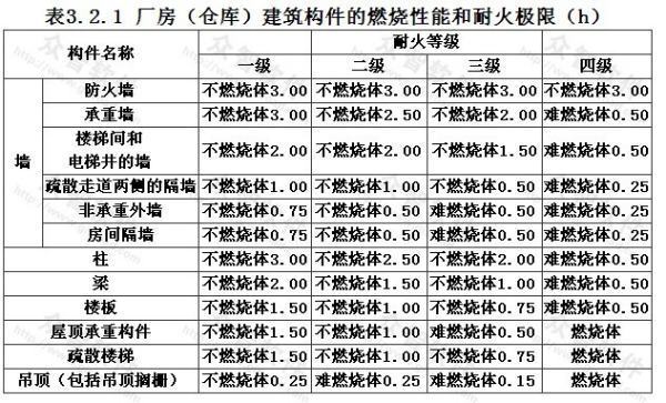 建筑防火规范中对甲乙丙丁戊类厂房对建筑本身有什么要求？ 建筑物本身。