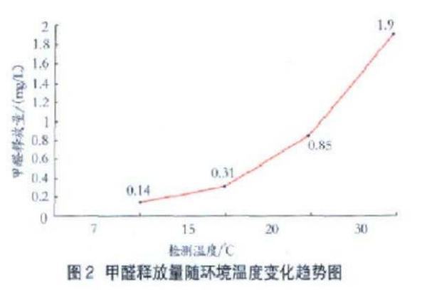 甲醛释放与温度相关的那个图在哪