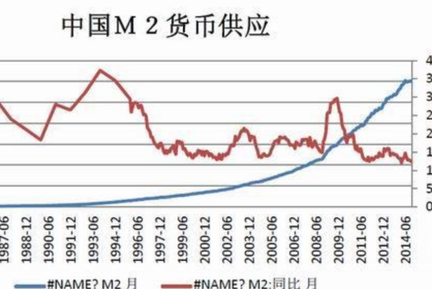 我国的M2是什么意思?