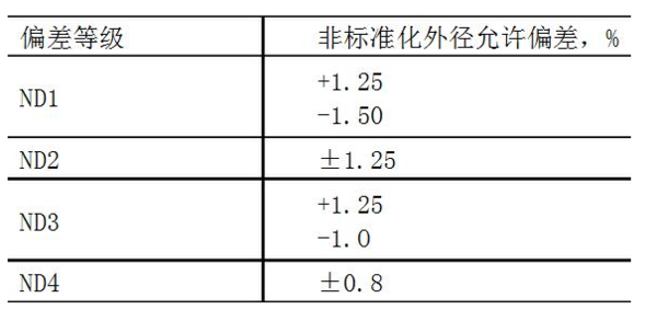 无缝钢管国家标准壁厚是多少来自？