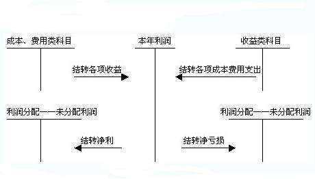 本年利润等于净利润吗？净利润与未分配利润的关系是什么来自？